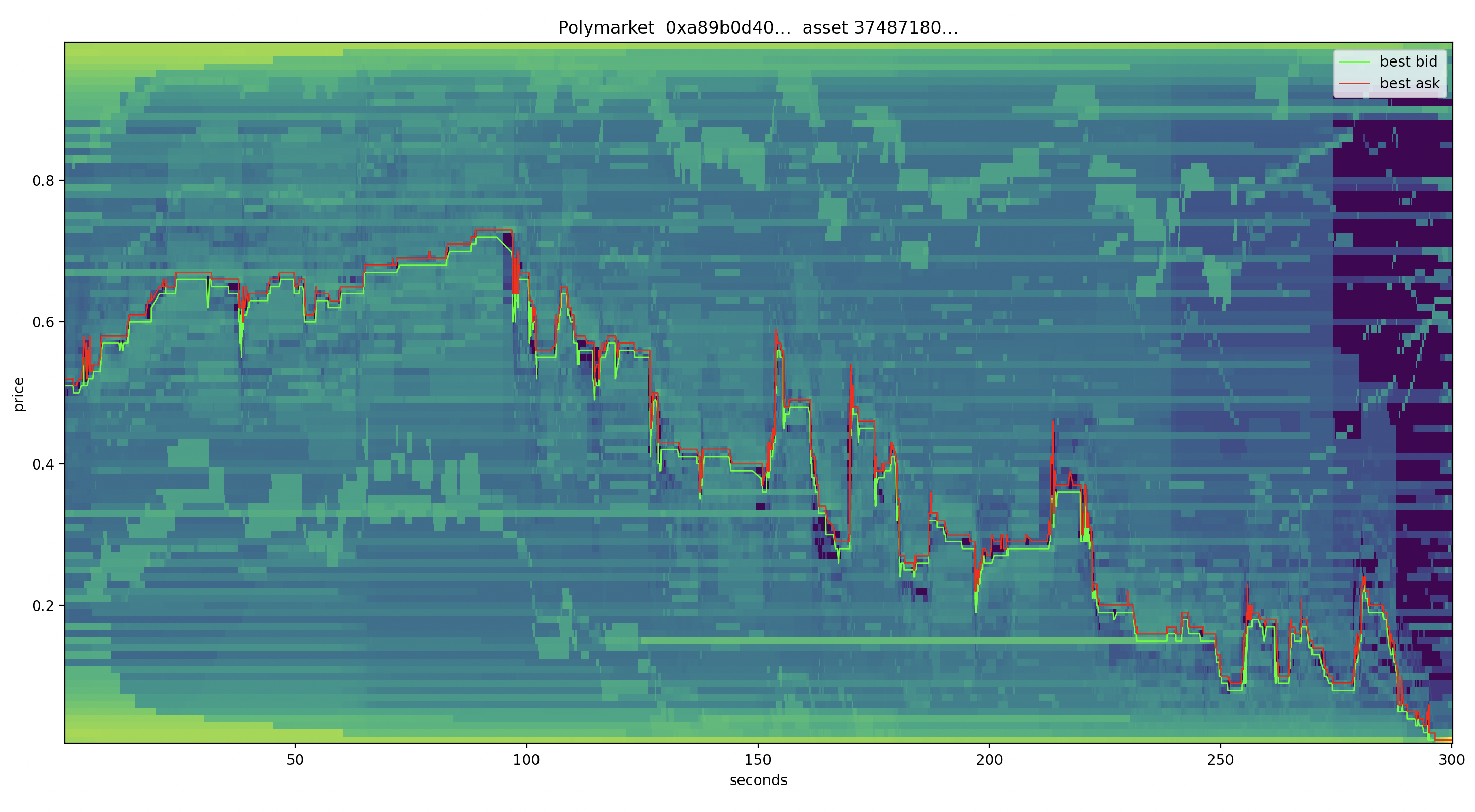 Polymarket L2 order book history (1 5m BTC up/down contract)